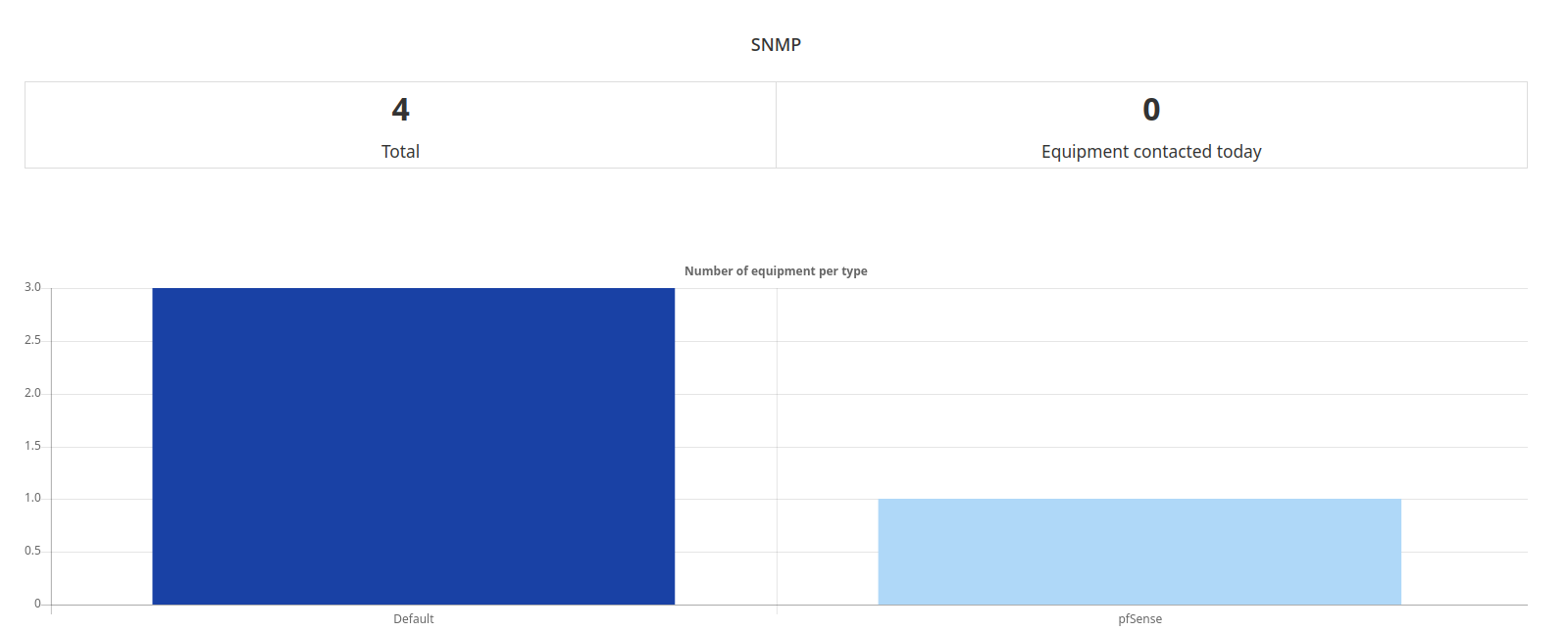 SNMP Inventory stats